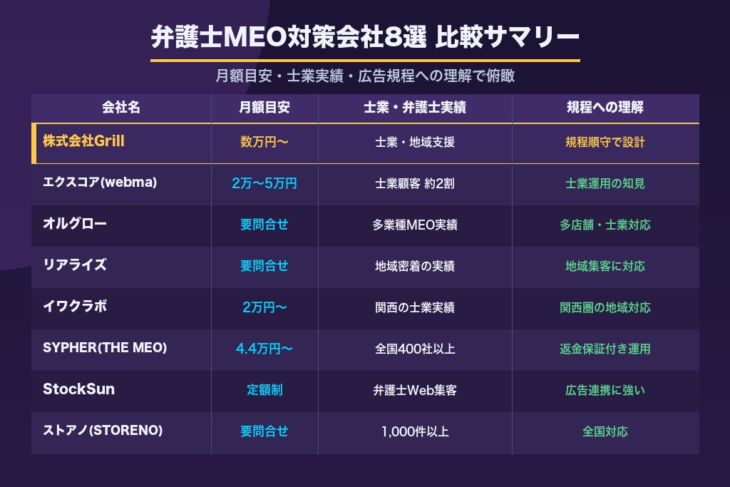 第8章 目的別で選ぶ弁護士MEO対策会社8選|広告規程対応と士業実績で比較