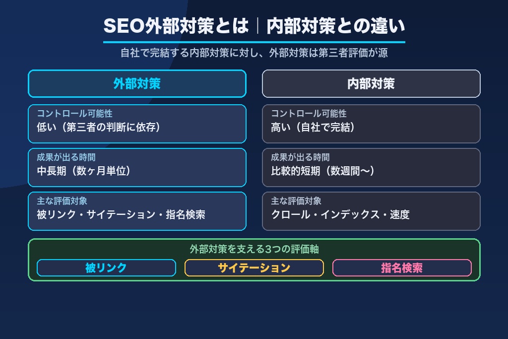 第1章 SEO外部対策とは?内部対策との違いと3つの評価軸
