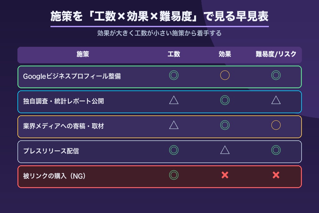 第2章 外部対策の全体像|施策を「工数×効果×難易度」で見る早見表