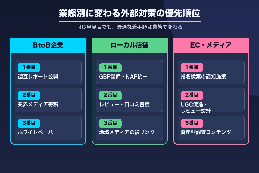 第3章 業態別に変わるSEO外部対策の優先順位|BtoB・ローカル店舗・ECの意思決定マトリクス