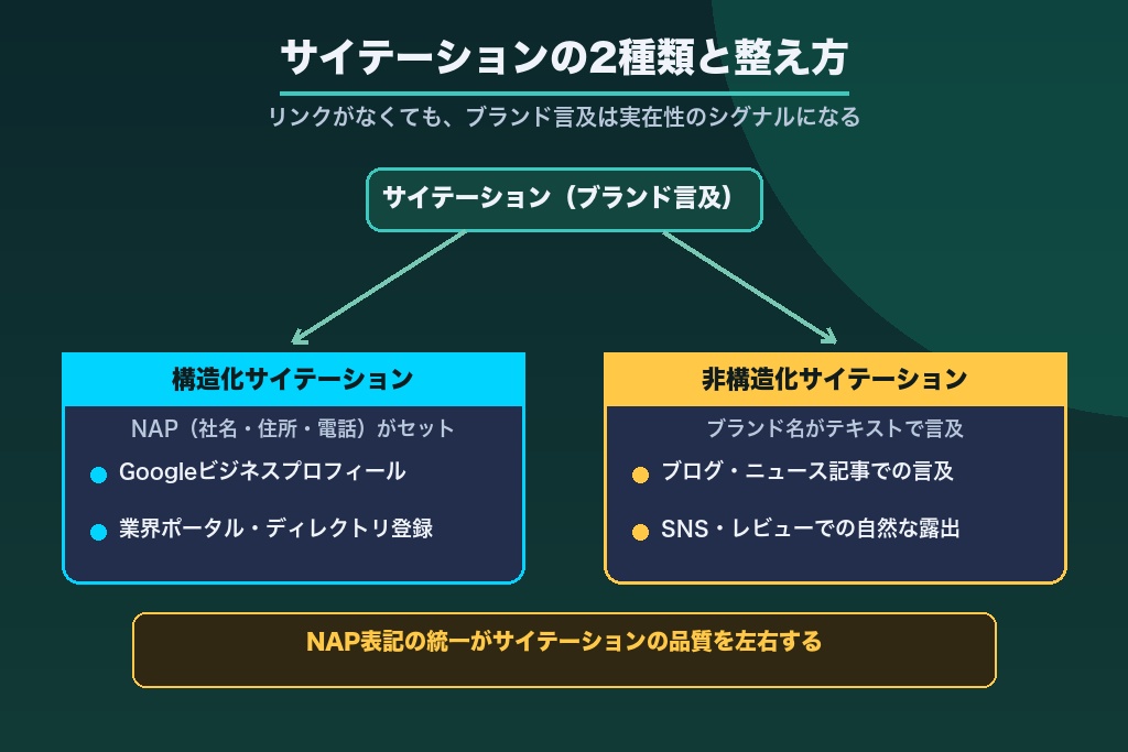 第6章 サイテーションを増やすSEO外部対策|ブランド言及とNAP情報の整え方