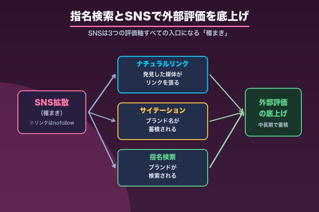 第7章 指名検索とSNSで外部評価を底上げするSEO外部対策
