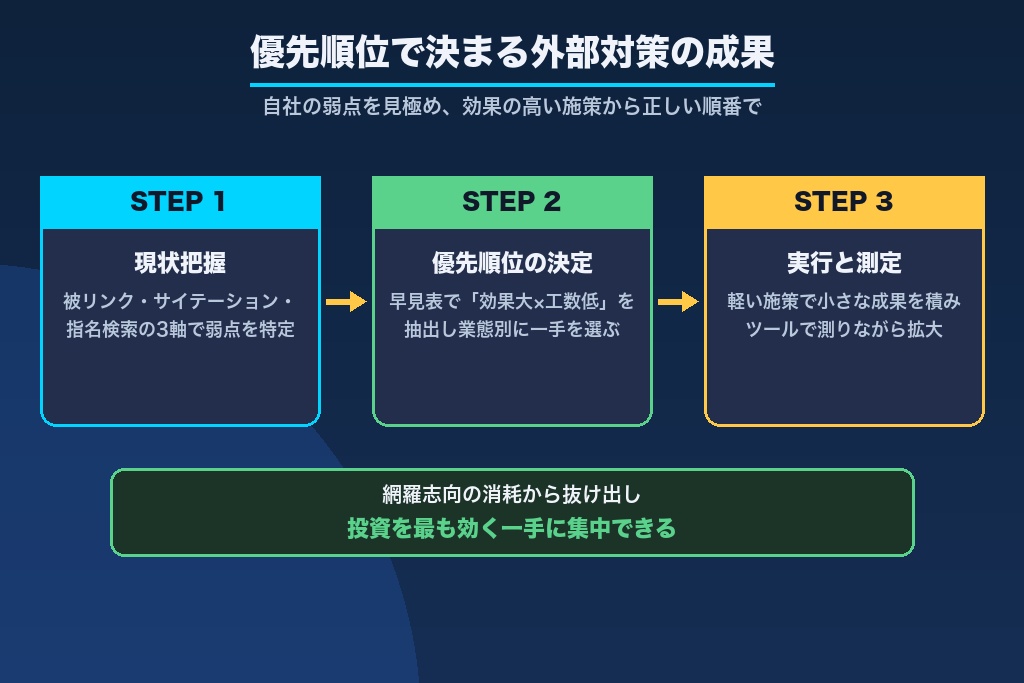 第12章 「優先順位」で決まるSEO外部対策の成果|最初の一歩