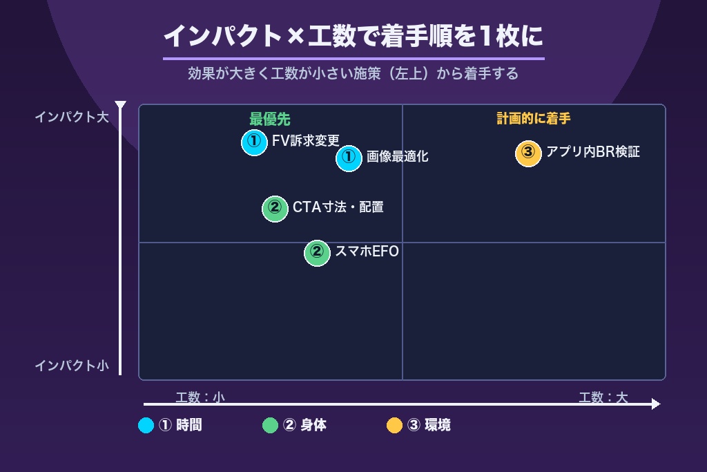 第5章 スマホLPO施策の優先順位の決め方｜3制約で着手順を1枚に落とす