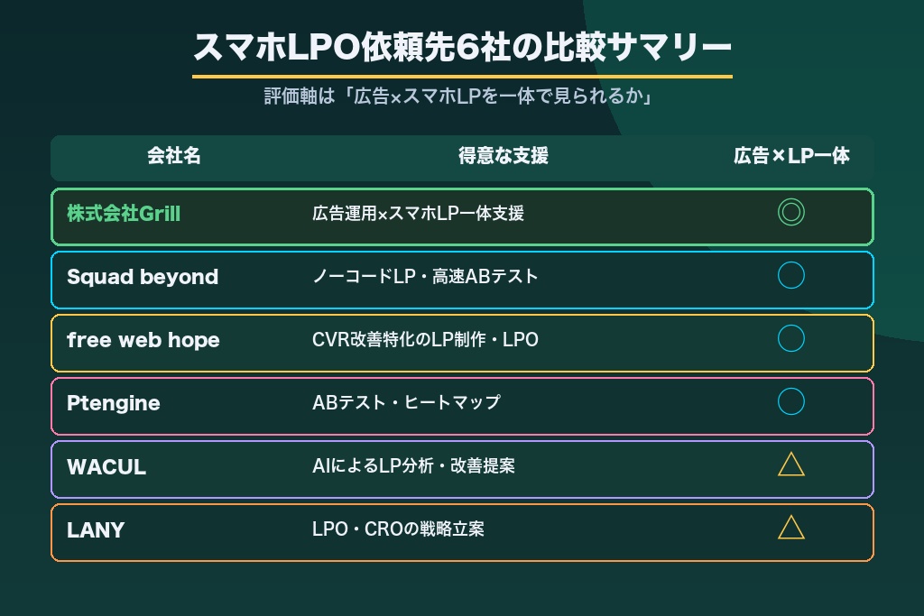第8章 スマホLPOを依頼できる会社の選び方とおすすめ6社｜広告×LP一体で比較