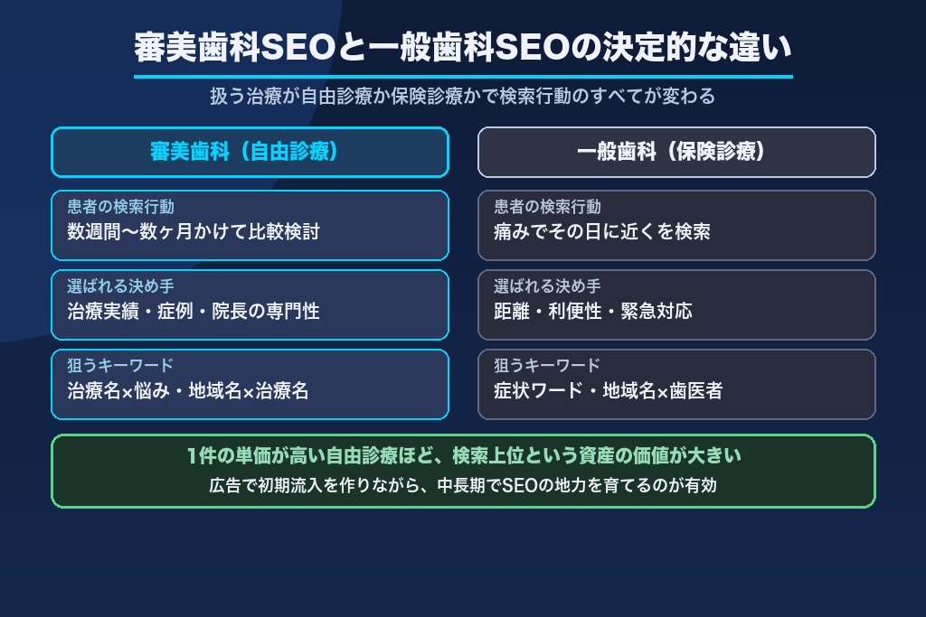 第1章 審美歯科のSEOが「自由診療の集患」を左右する理由｜一般歯科SEOとの決定的な違い
