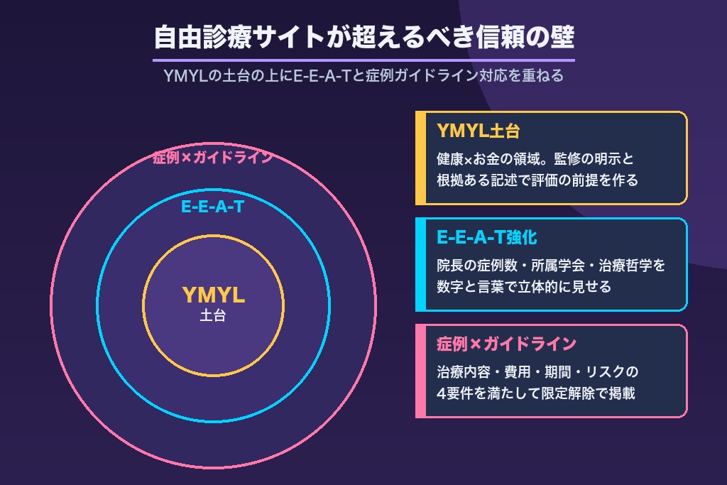 第2章 YMYL・E-E-A-Tと医療広告ガイドライン｜自由診療サイトが最初に超えるべき信頼の壁