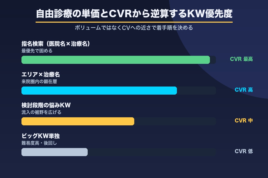 第3章 審美歯科のキーワード選定｜自由診療の単価とCVRから逆算する優先順位