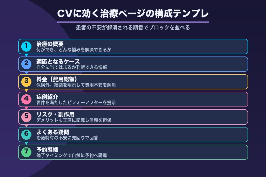 第4章 治療別ページ設計と内部対策｜「1治療1ページ」で審美歯科の検索評価を積む