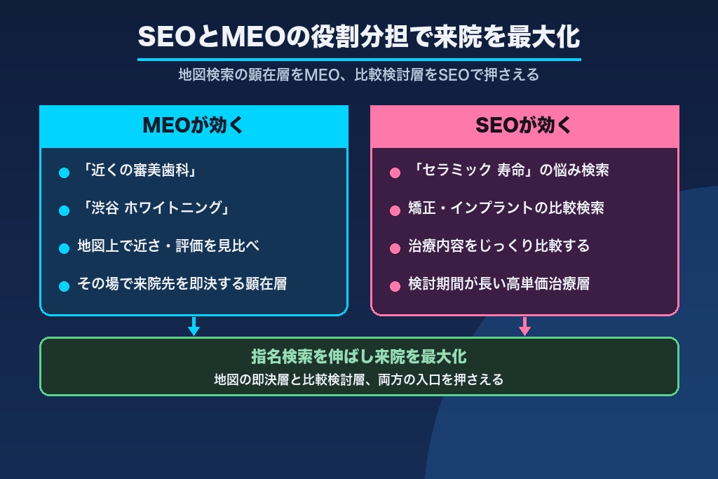 第5章 SEOとMEOの両輪で審美歯科の来院を最大化する｜指名検索を伸ばす相乗設計