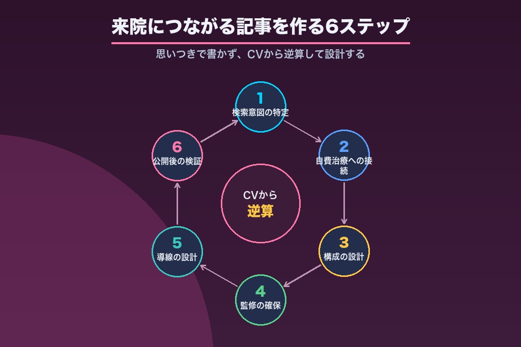 第6章 自由診療の不安に答えるコンテンツSEO｜審美歯科の比較検討層を呼び込む企画術