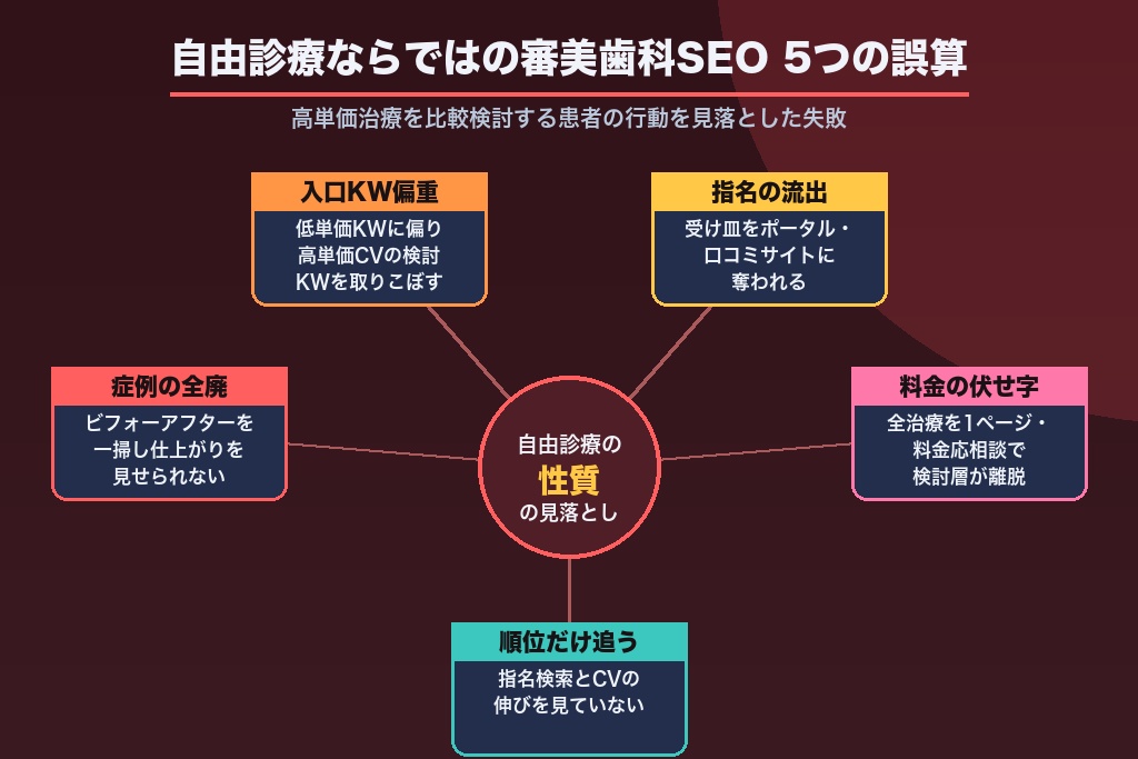 第7章 仕上がり・指名・料金が抜ける｜自由診療ならではの審美歯科SEO5つの誤算