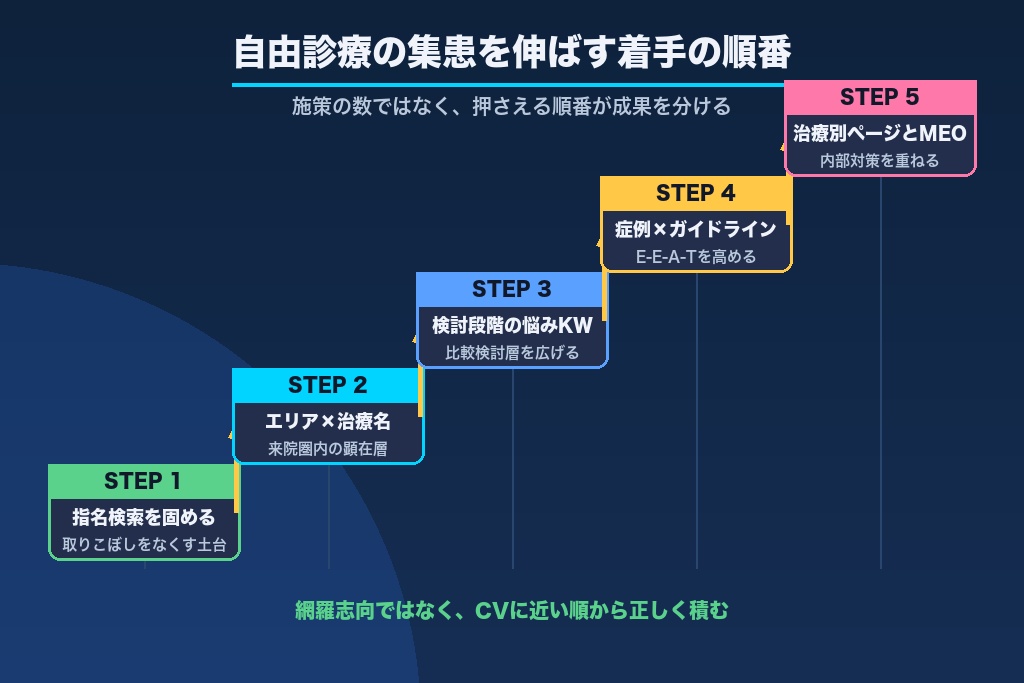 第10章 自由診療の集患を伸ばす審美歯科SEOの優先順位と次の一手