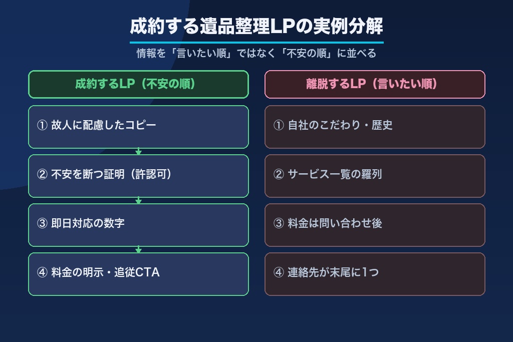 第1章 依頼者の「失敗したくない」を可視化|成約する遺品整理ランディングページ実例分解
