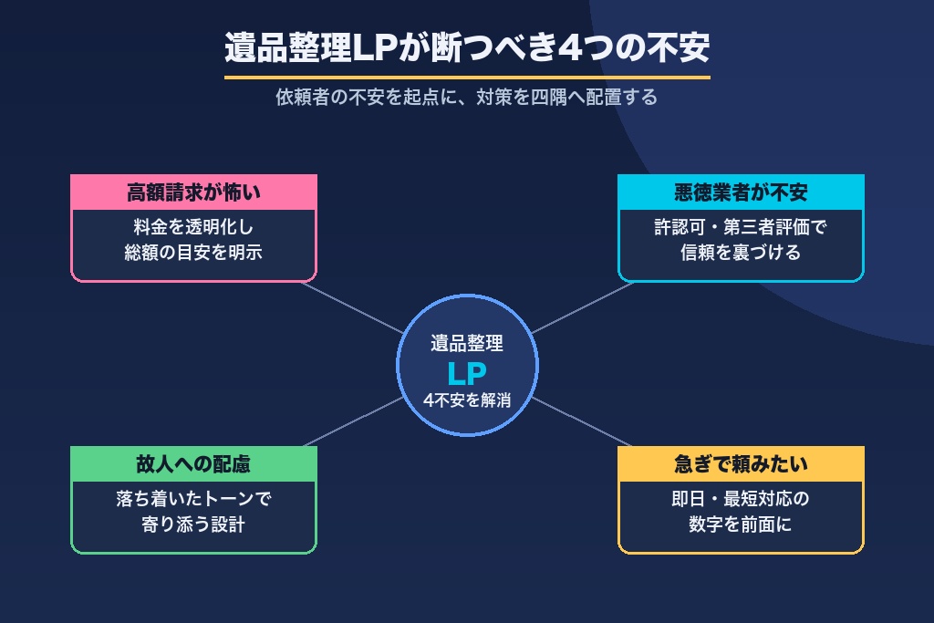 第2章 高額請求・悪徳業者・故人配慮・急ぎ対応|遺品整理LPが断つべき4つの不安