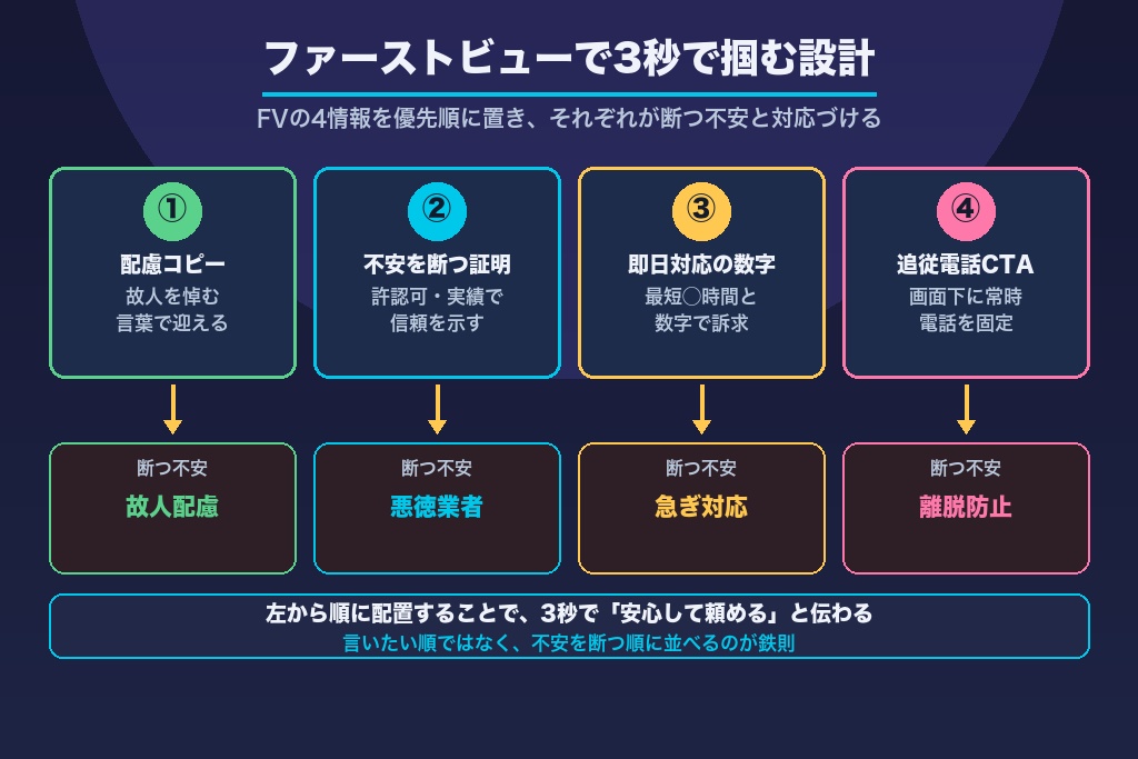 第3章 不安を解消するファーストビュー設計|遺品整理ランディングページの3秒掴み