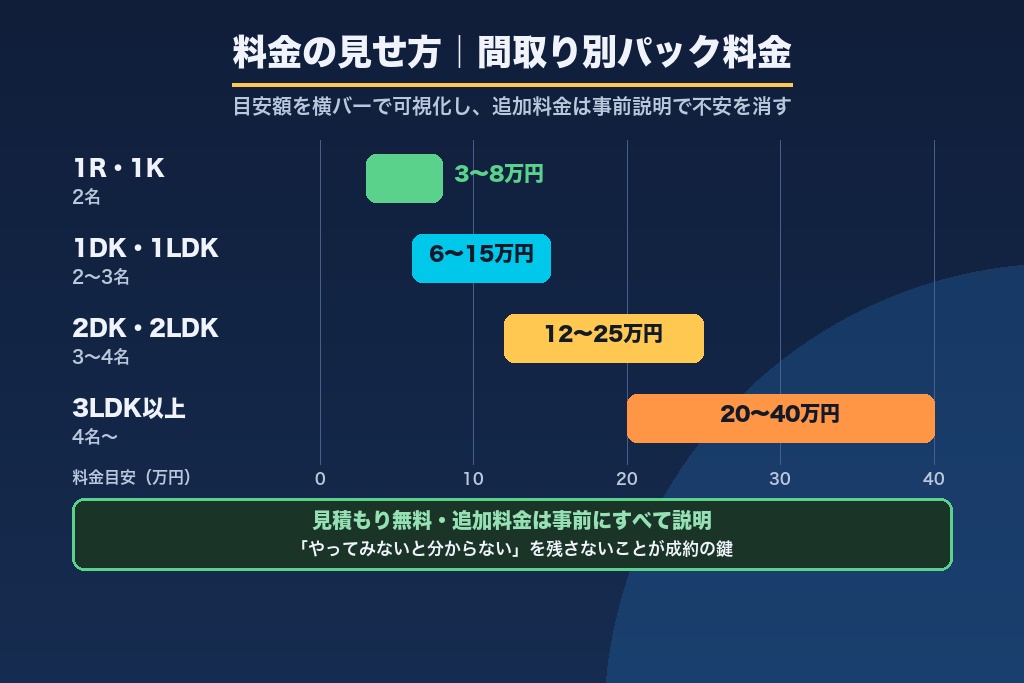 第4章 料金の見せ方で成約率が変わる|遺品整理LPの安心価格コンテンツ