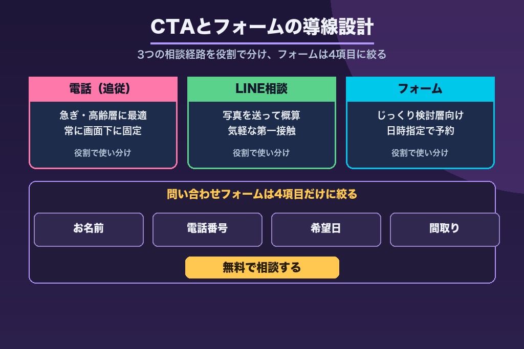 第5章 中高年依頼者を取りこぼさないCTA・フォーム導線の作り込み