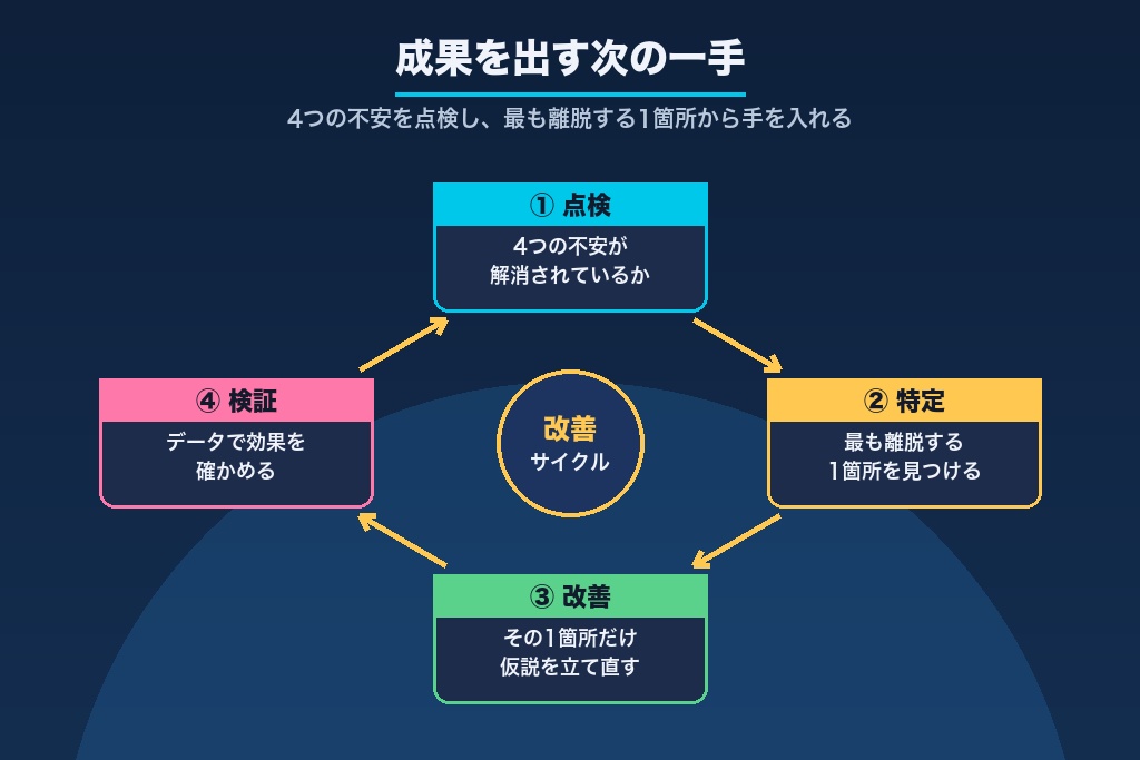 第10章 3秒の信頼が問い合わせを決める|遺品整理LPで成果を出す次の一手