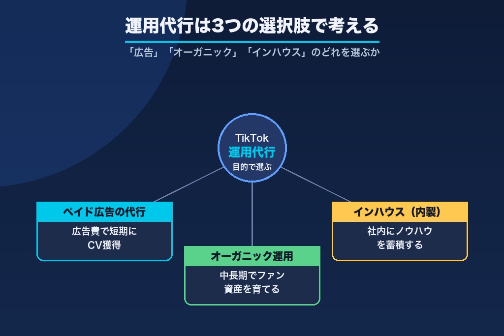 第1章 TikTok広告運用代行とは？オーガニック運用代行・インハウスとの違い