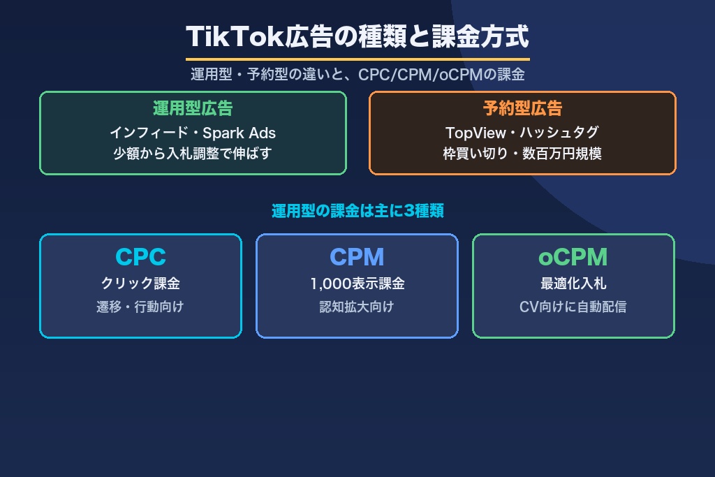 第2章 運用型と予約型で異なる｜TikTok広告の種類と課金方式の費用感