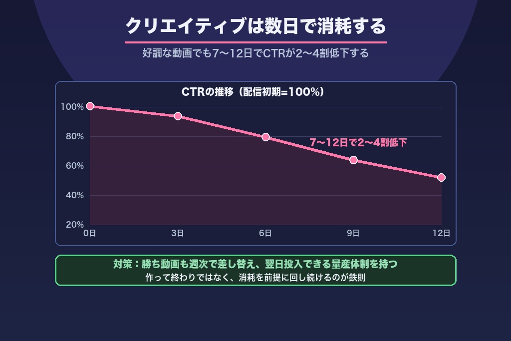 第3章 成果を左右する「クリエイティブ消耗」の実態｜TikTok広告の落とし穴