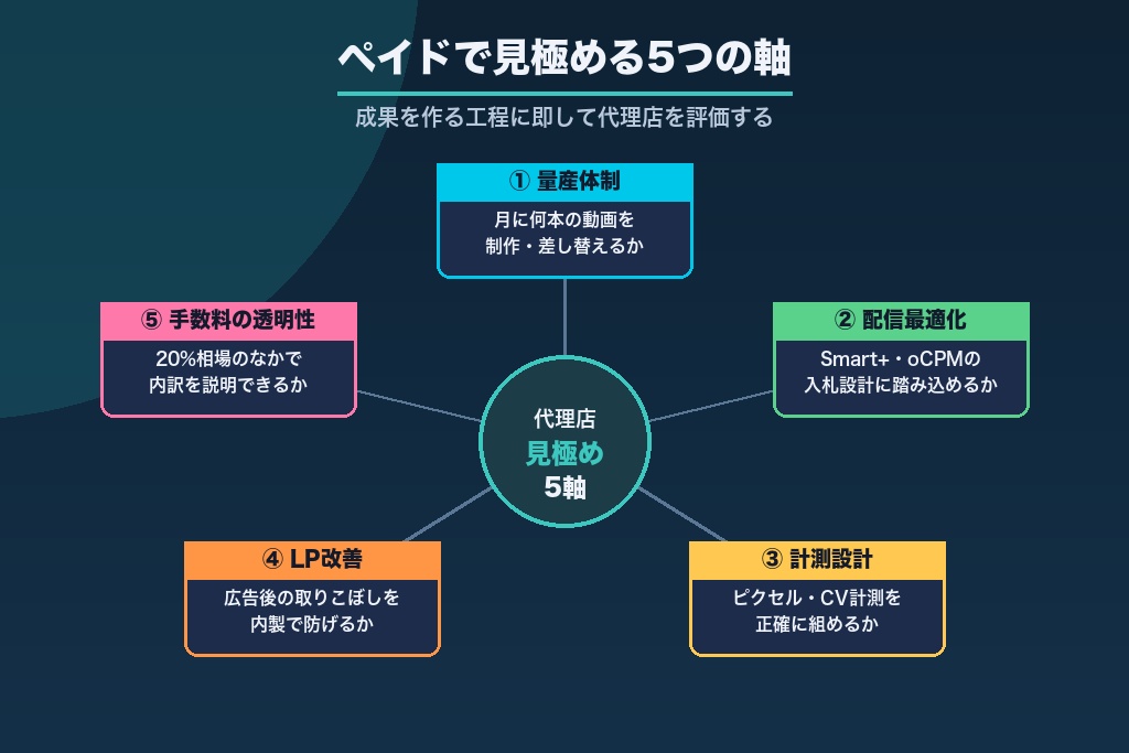 第5章 失敗しないTikTok広告代理店の選び方｜ペイドで見極める5つの軸