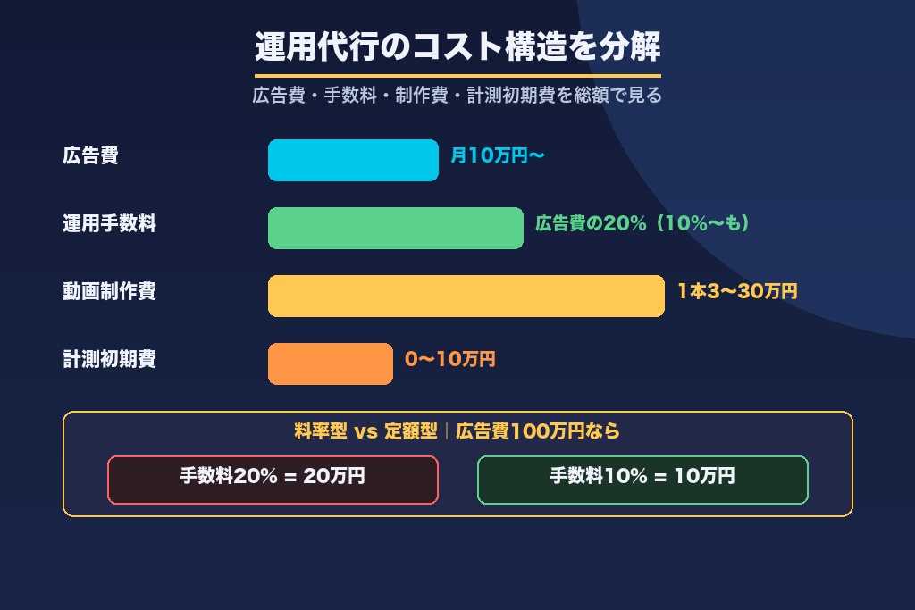 第6章 費用相場と料金体系の見方｜TikTok広告運用代行のコスト構造