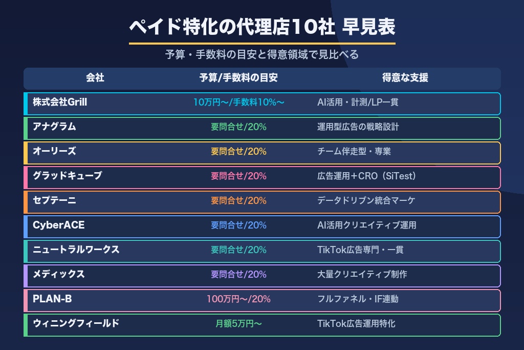 第7章 TikTok広告の運用代行に強い代理店10社｜ペイド特化で比較