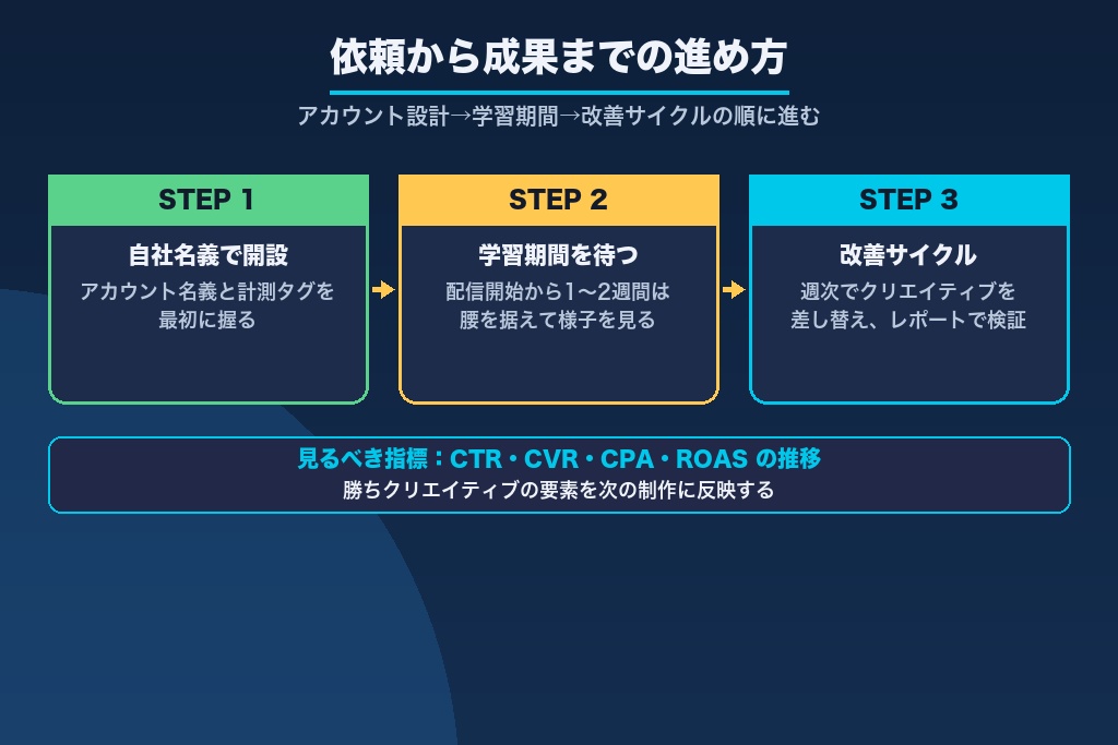 第8章 依頼から成果までの進め方｜広告アカウント設計と改善サイクル