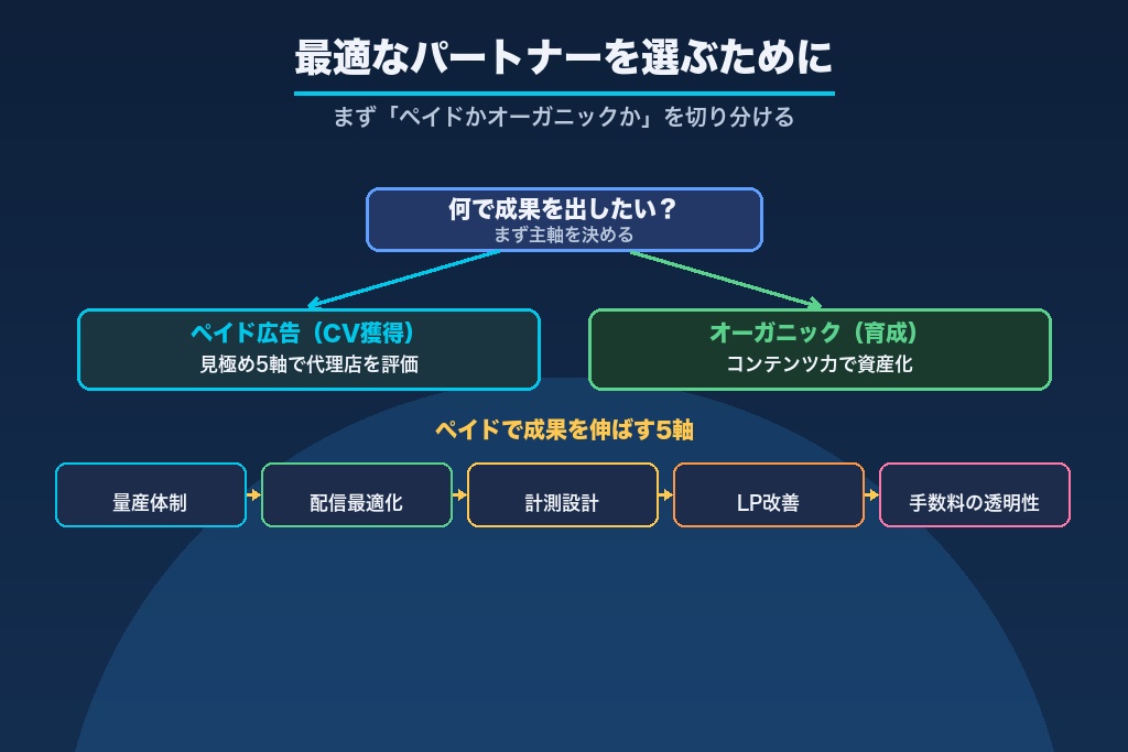 第10章 自社に最適なTikTok広告の運用代行パートナーを選ぶために