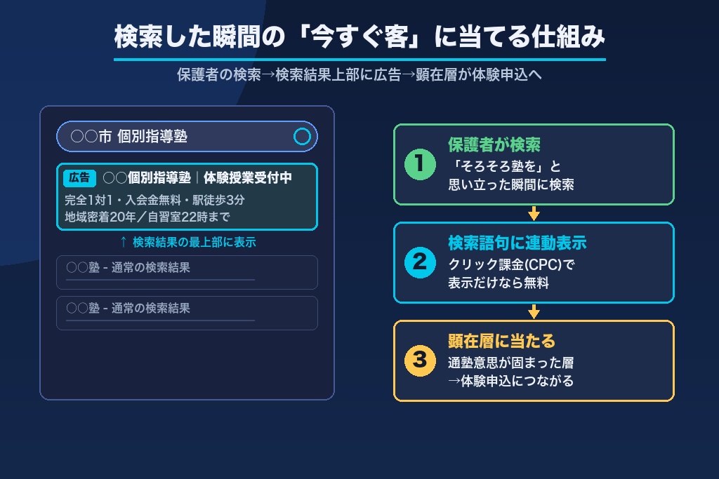 第1章 学習塾のリスティング広告が「今すぐ客」を獲得できる仕組み｜検索行動と顕在層の関係