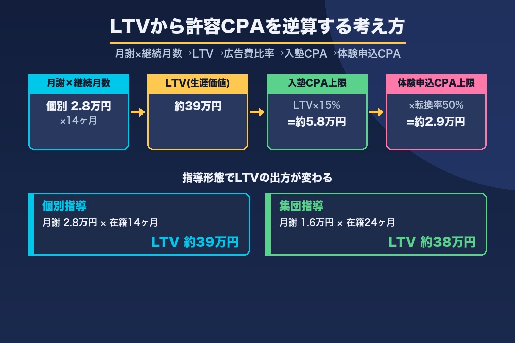第2章 月謝×継続月数で決まる学習塾の許容CPA｜LTVから逆算する広告投資の考え方