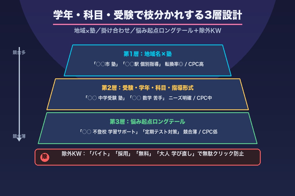 第3章 学年・科目・受験で枝分かれする学習塾のキーワード設計｜3層構造とロングテール戦略