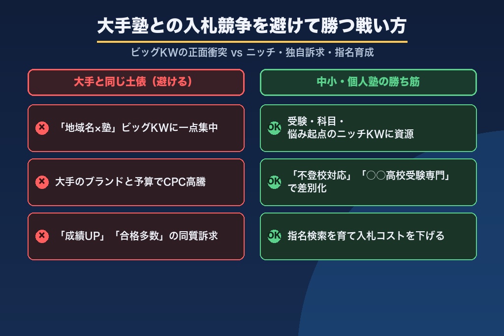 第4章 大手塾との入札競争を避けて中小・個人塾が勝つリスティング広告の戦い方
