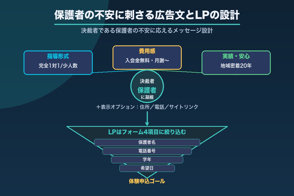 第5章 保護者の不安に刺さる広告文とLPの作り方｜決裁者目線のメッセージ設計