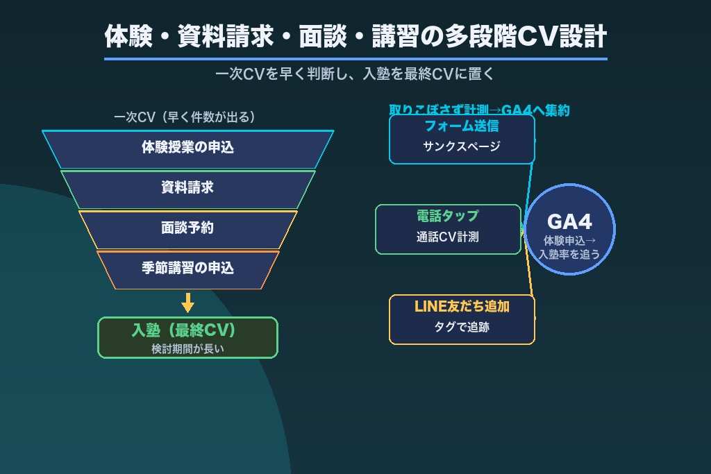 第6章 体験授業・資料請求・面談予約・講習申込｜多段階のコンバージョン設計と計測