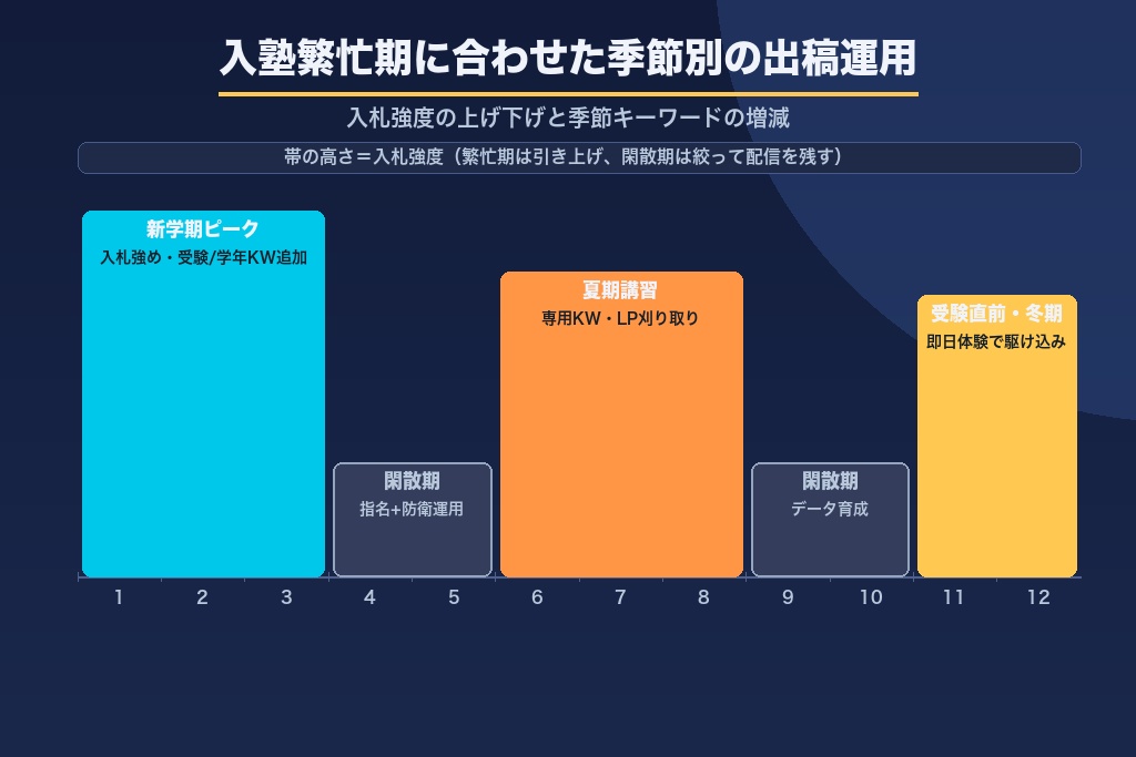第7章 入塾繁忙期に合わせた出稿カレンダー｜季節別の入札強度とキーワード追加設計