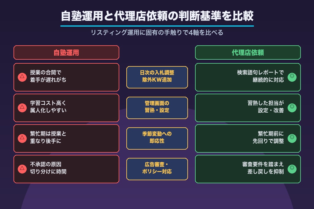 第8章 自塾運用と代理店依頼はどちらが向くか｜学習塾のリスティング広告の運用体制