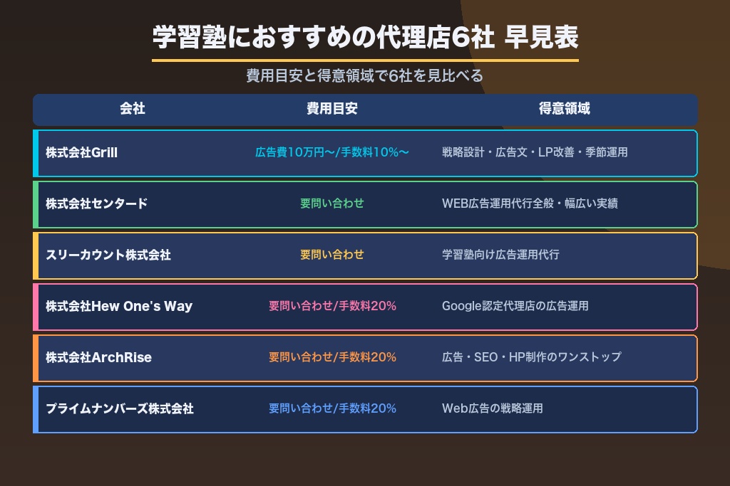 第9章 学習塾のリスティング広告運用におすすめの代理店6選｜目的別に比較