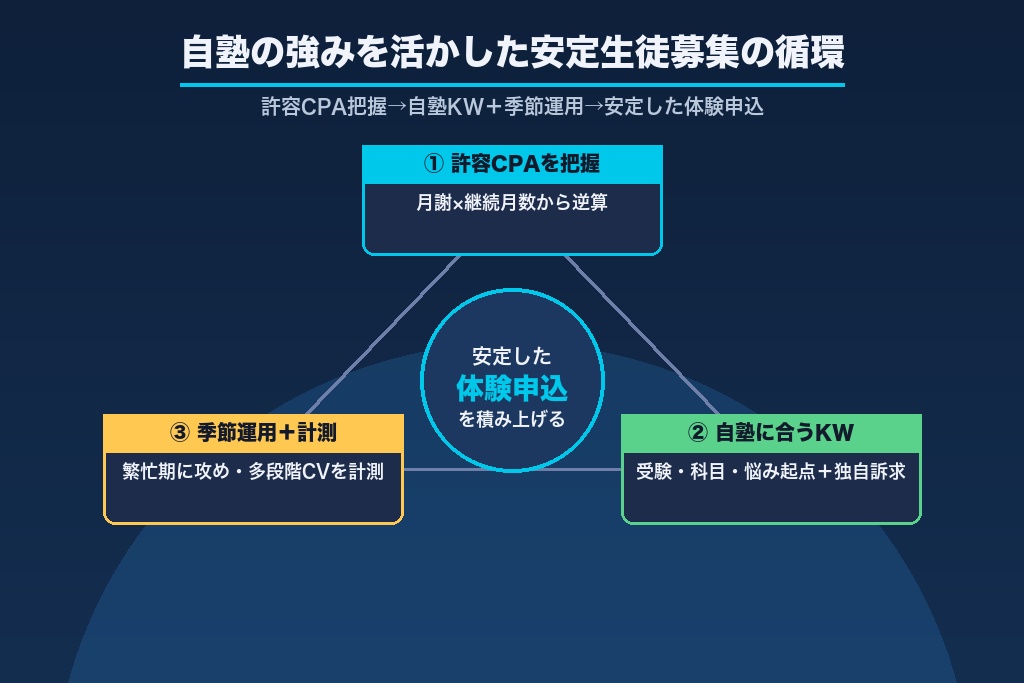 第11章 自塾の強みを活かしたリスティング広告で安定した生徒募集を実現する