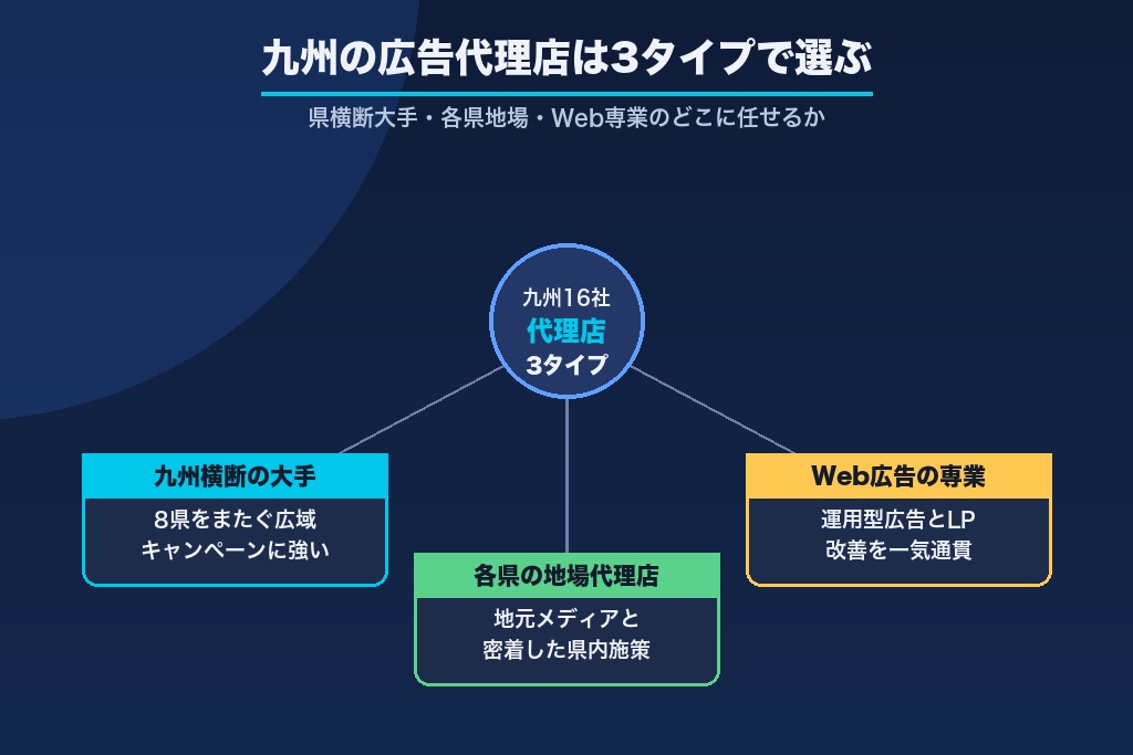 第1章 九州でおすすめの広告代理店16選｜県・支援領域別に比較