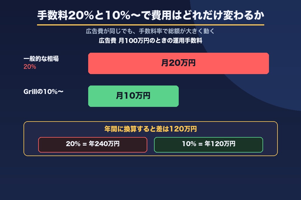 第6章 手数料20%と10%〜の違い｜九州の広告代理店の費用相場と料金体系