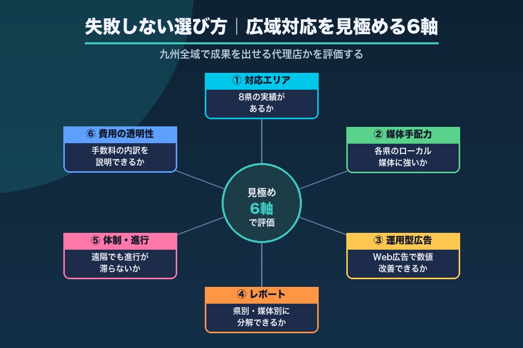 第7章 失敗しない九州の広告代理店の選び方｜広域対応を見極める6つの軸