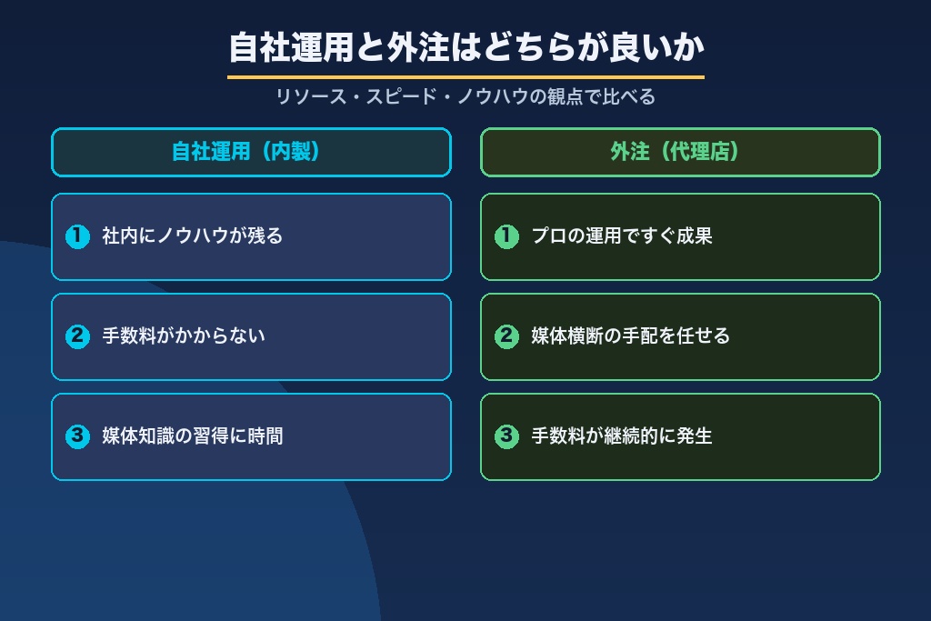 第8章 自社運用と広告代理店への外注はどちらが良いか｜九州企業の判断基準