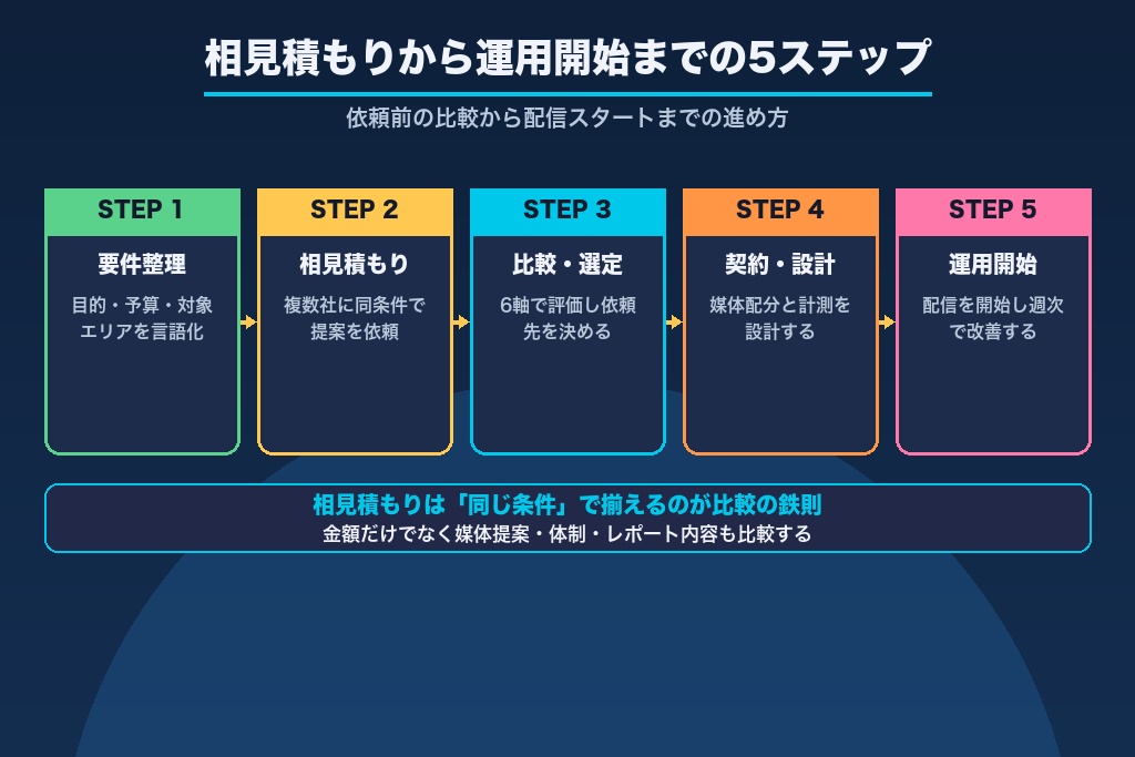 第9章 相見積もりから運用開始まで｜九州の広告代理店への依頼5ステップ