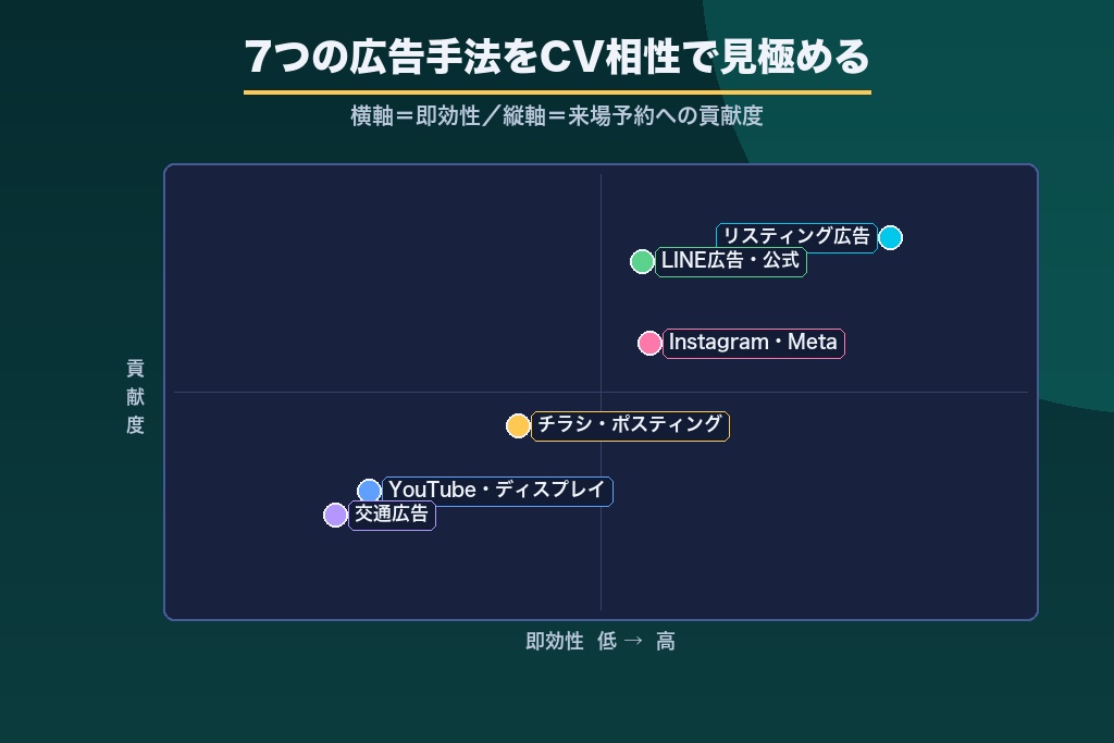 第2章 工務店の広告手法7種類とCV相性｜来場につながる媒体を見極める