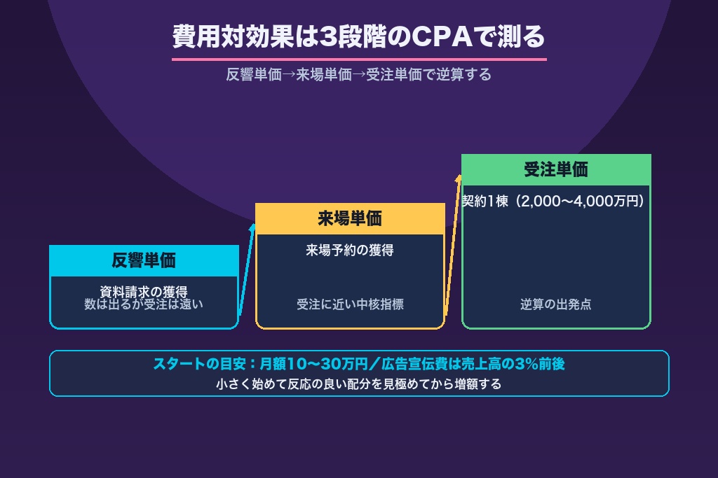 第3章 工務店の広告費用相場と費用対効果｜来場単価・反響単価で考える