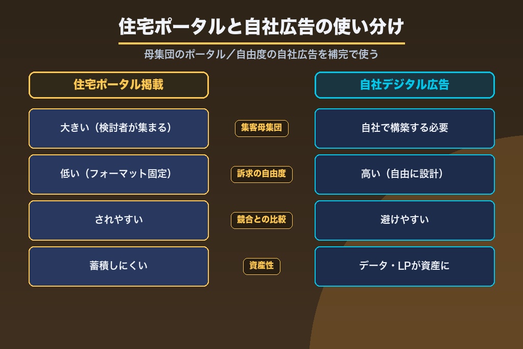 第4章 住宅ポータルと自社広告の使い分け｜SUUMO・HOME'S掲載 vs リスティング・SNS
