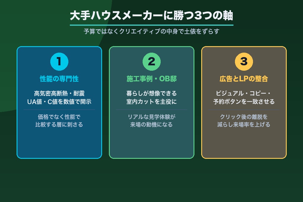 第5章 大手ハウスメーカーに勝つ工務店の広告クリエイティブ｜性能・自然素材・OB邸で差別化